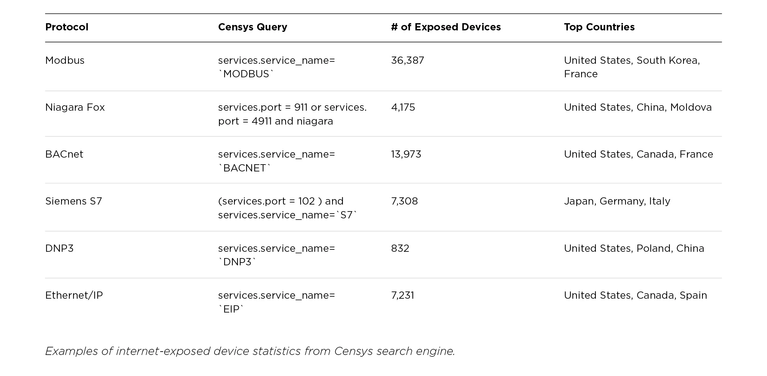 Censys Query Chart