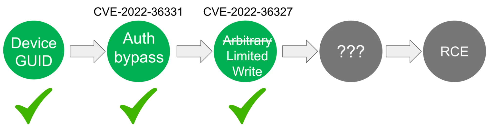 WD file-write primitive