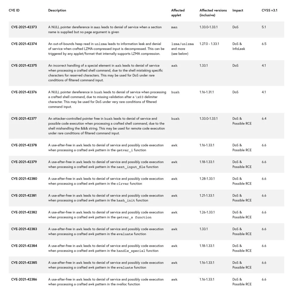 BusyBox Discovered Vulnerabilities