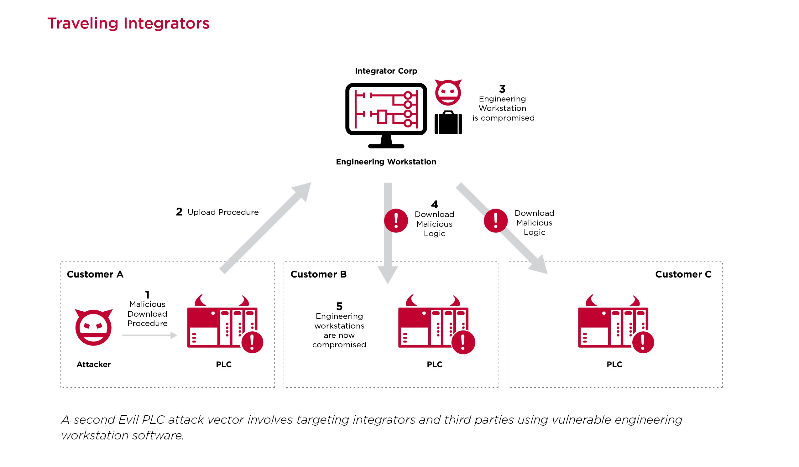 PLC Traveling Integrators